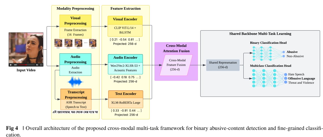 Multimodal abusive content detection framework